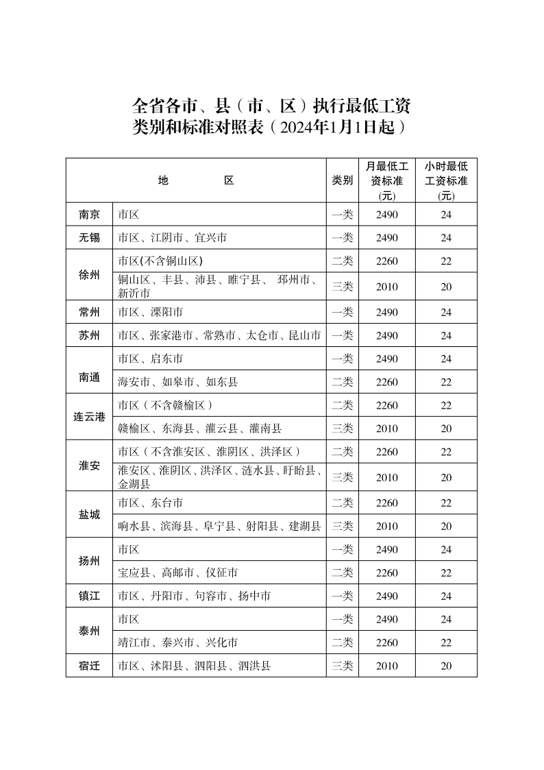 全省各市、县(市、区)执行最低工资类别和标准对照表_1.png