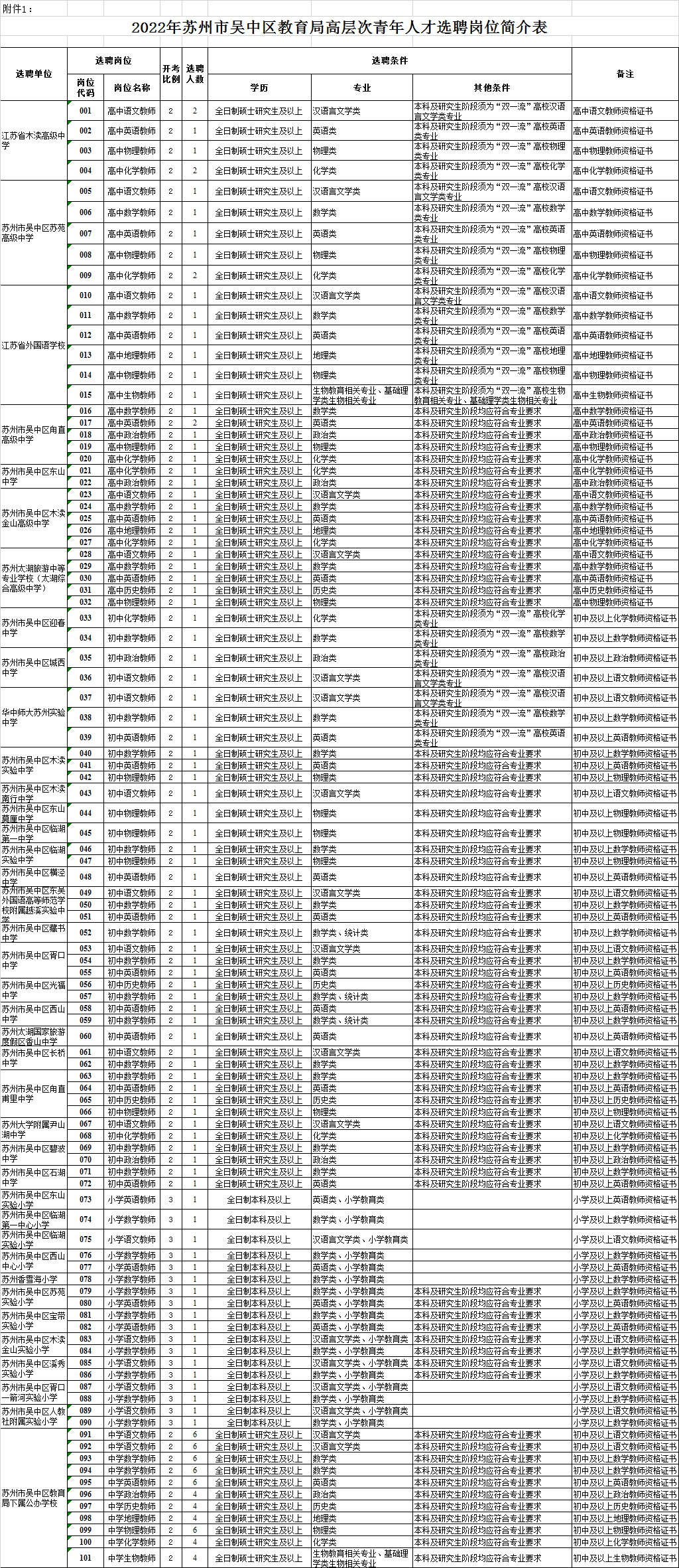 1635407381458604.png 2022年苏州市吴中区教育局高层次青年人才选聘岗位简介表.png